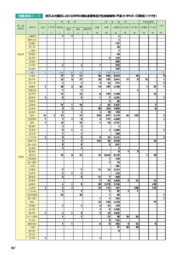 附属資料Ⅰ− 1	 東日本大震災における市町村別死者数等及び住家被害等（平成 25 年 9 月 1 日現在）（つづき）