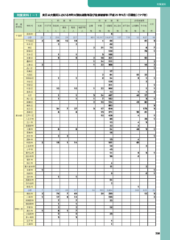 附属資料Ⅰ− 1	 東日本大震災における市町村別死者数等及び住家被害等（平成 25 年 9 月 1 日現在）（つづき）