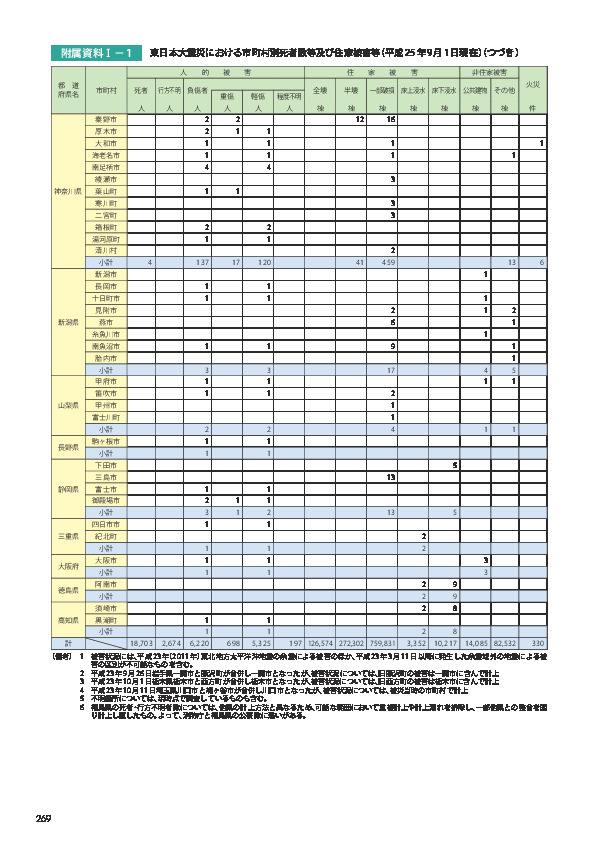 附属資料Ⅰ− 1	 東日本大震災における市町村別死者数等及び住家被害等（平成 25 年 9 月 1 日現在）（つづき）