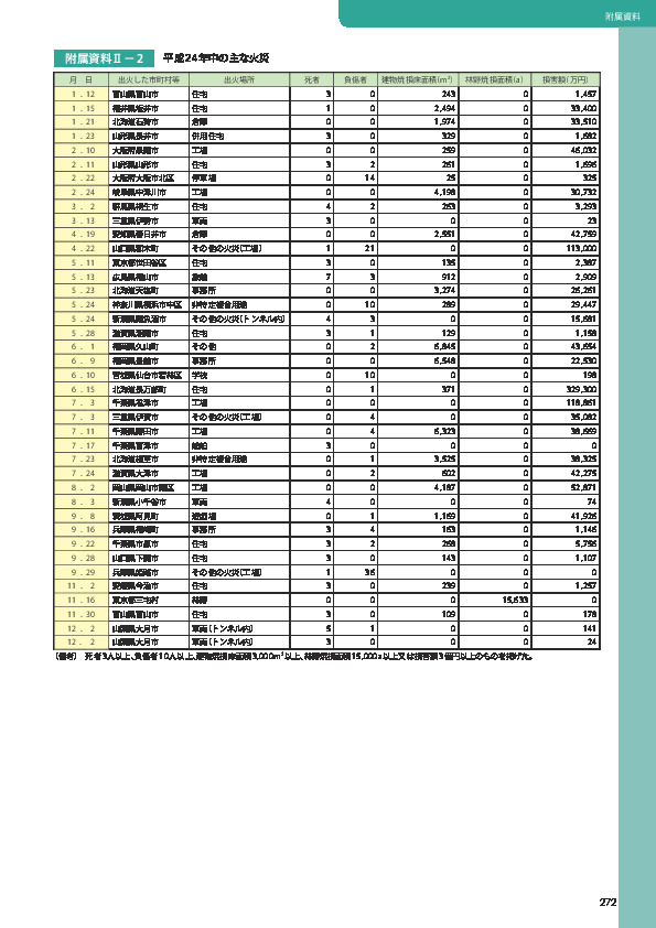 附属資料Ⅱ－2	 平成 24 年中の主な火災
