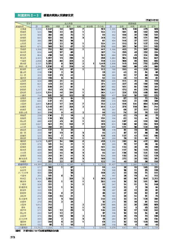 附属資料Ⅱ－3	 都道府県別火災損害状況