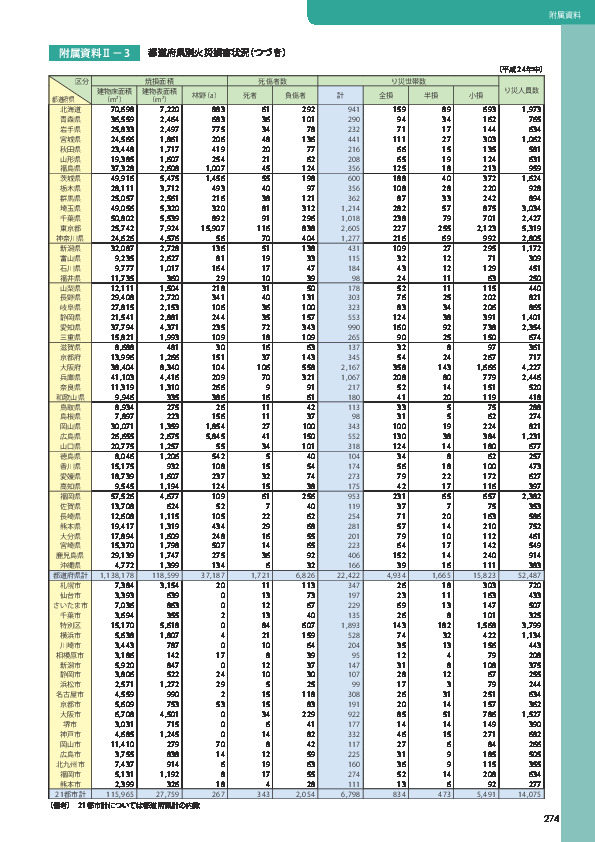 附属資料Ⅱ－3	 都道府県別火災損害状況（つづき）