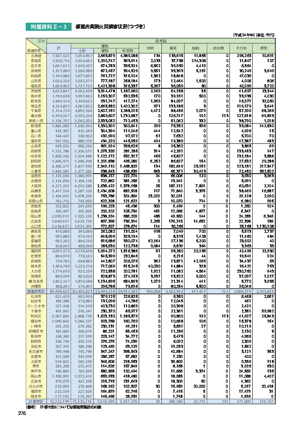 附属資料Ⅱ− 3	 都道府県別火災損害状況（つづき）