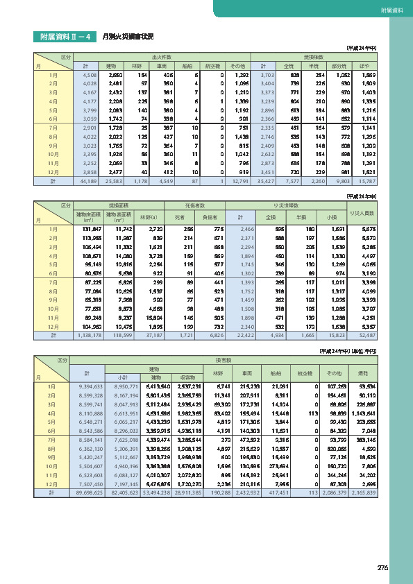 附属資料Ⅱ－4	 月別火災損害状況