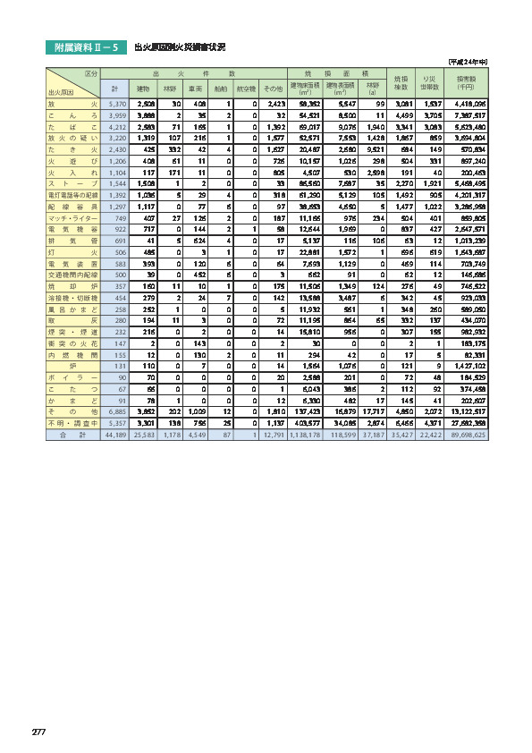 附属資料Ⅱ− 5	 出火原因別火災損害状況