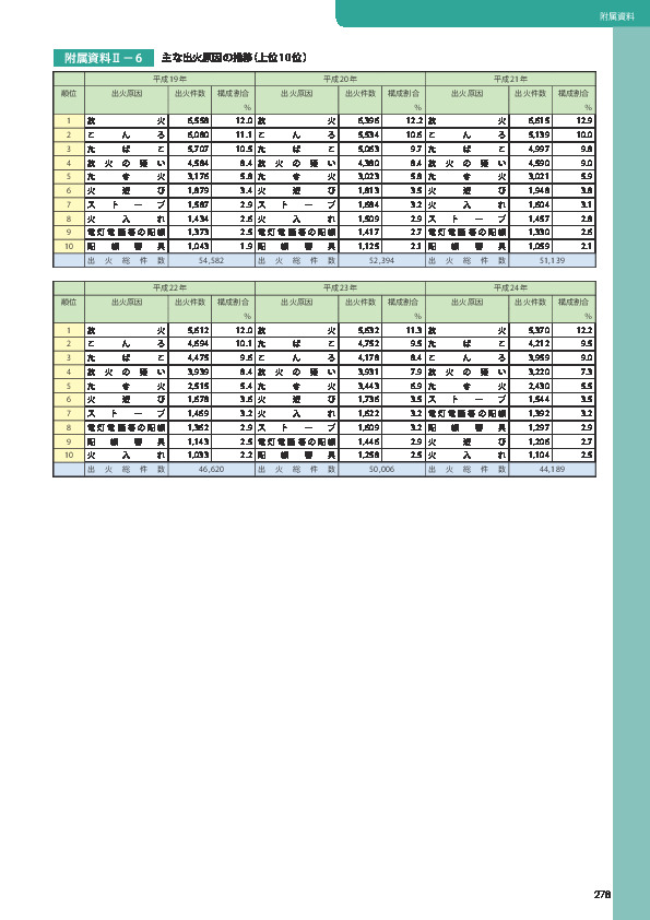 附属資料Ⅱ－6	 主な出火原因の推移（上位 10 位）