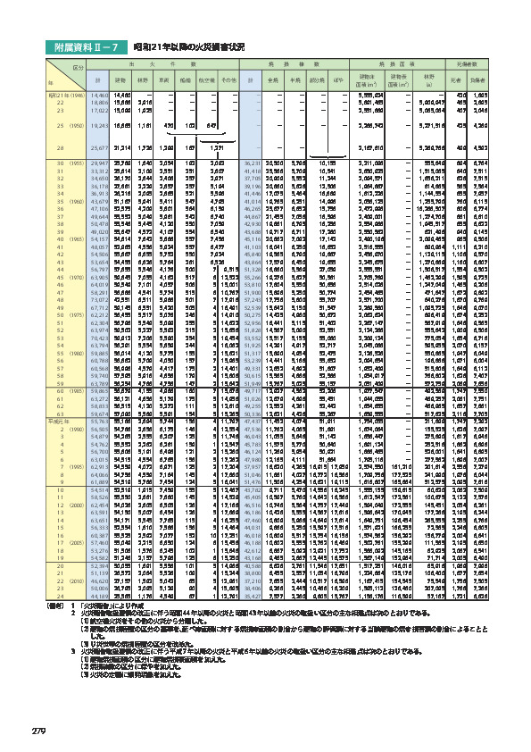 附属資料Ⅱ－7	 昭和 21 年以降の火災損害状況