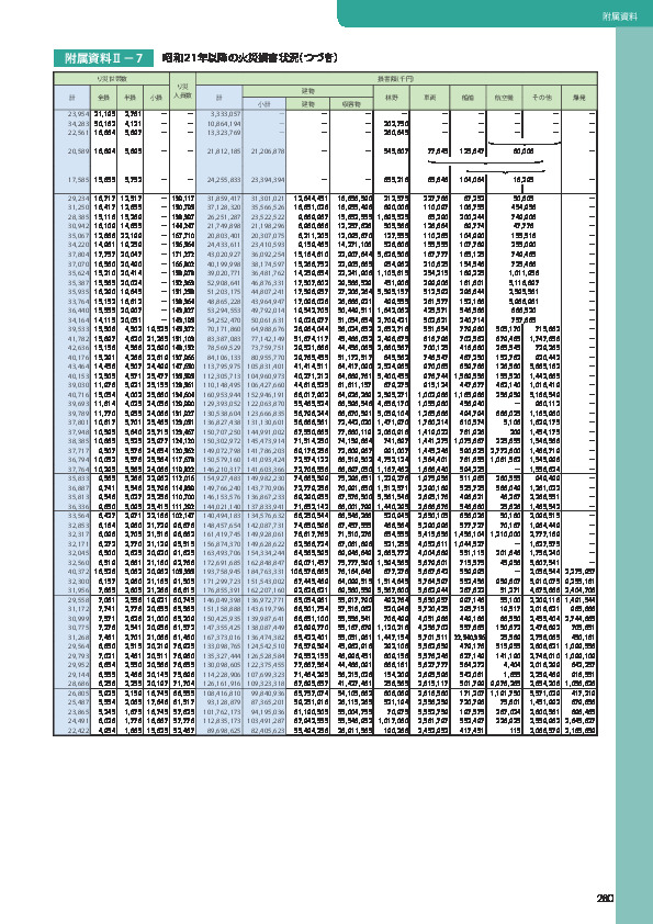 附属資料Ⅱ－7	 昭和 21 年以降の火災損害状況（つづき）