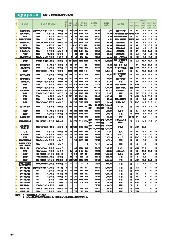 附属資料Ⅱ－8	 昭和 21 年以降の大火記録