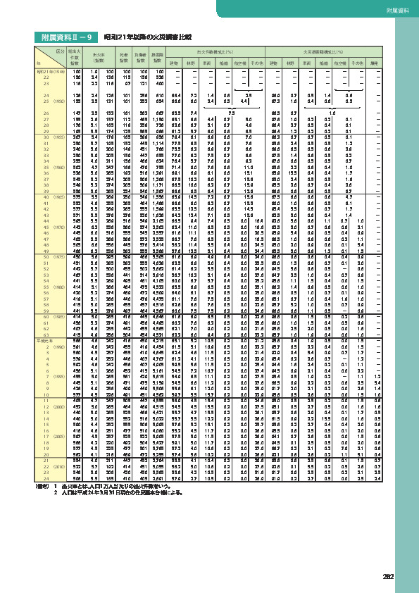 附属資料Ⅱ－9	 昭和 21 年以降の火災損害比較