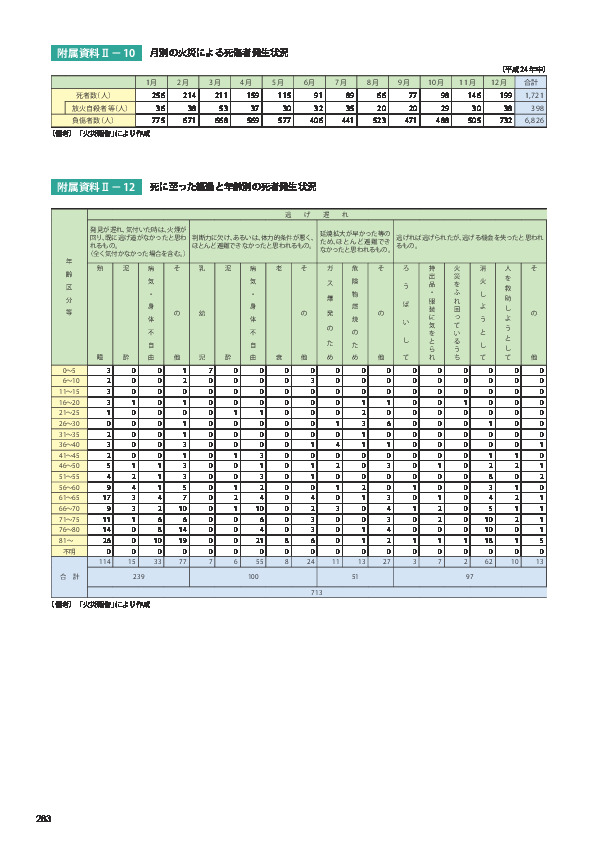 附属資料Ⅱ− 12	 死に至った経過と年齢別の死者発生状況