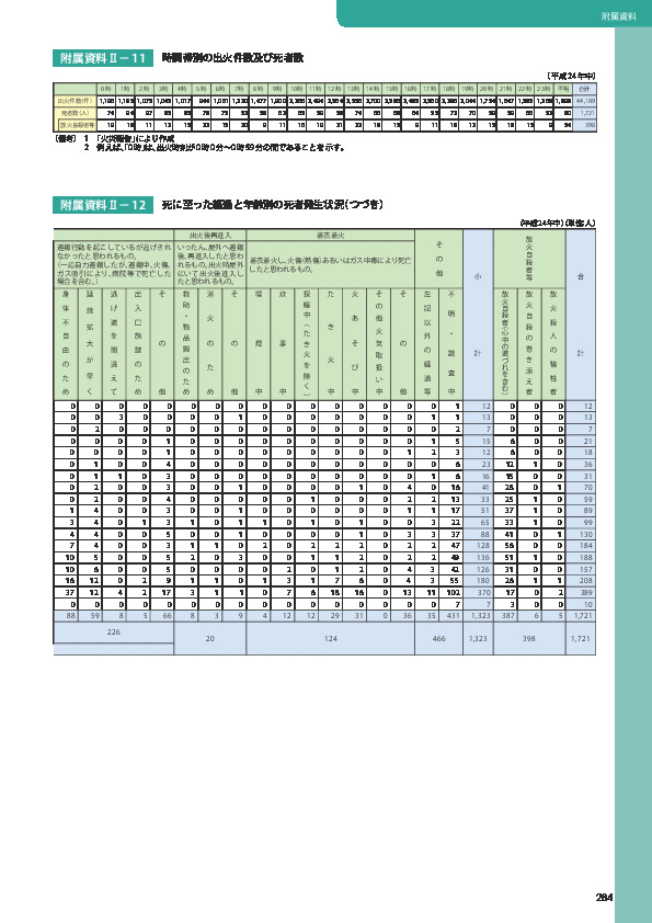 附属資料Ⅱ− 11	 時間帯別の出火件数及び死者数