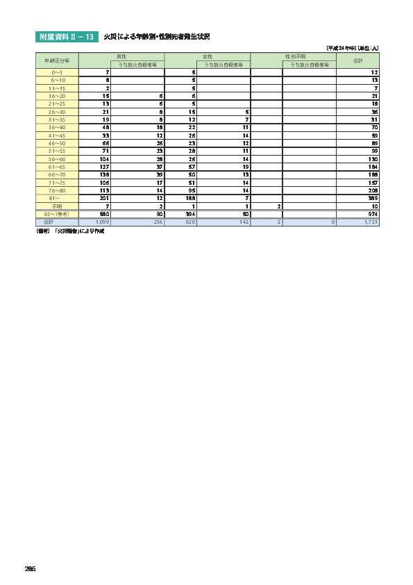 附属資料Ⅱ− 13	 火災による年齢別・性別死者発生状況