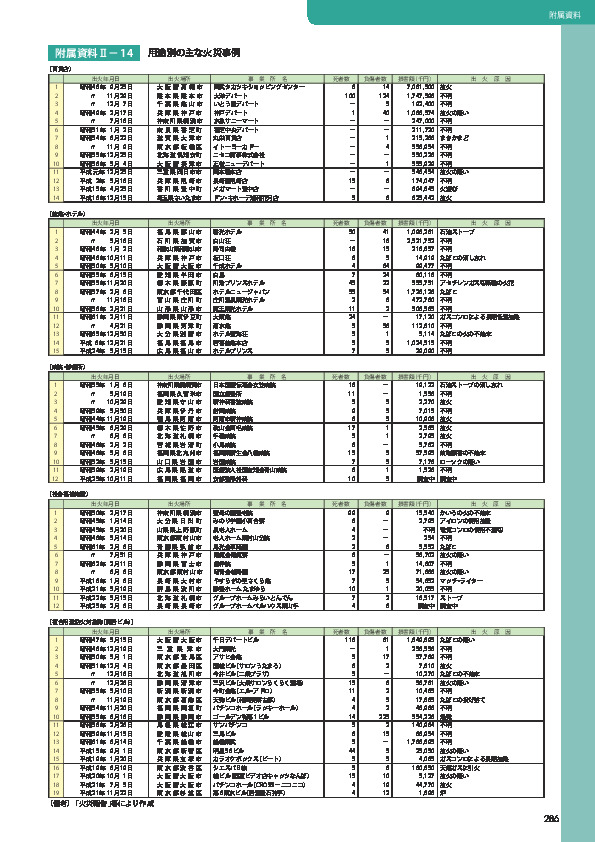 附属資料Ⅱ− 14	 用途別の主な火災事例