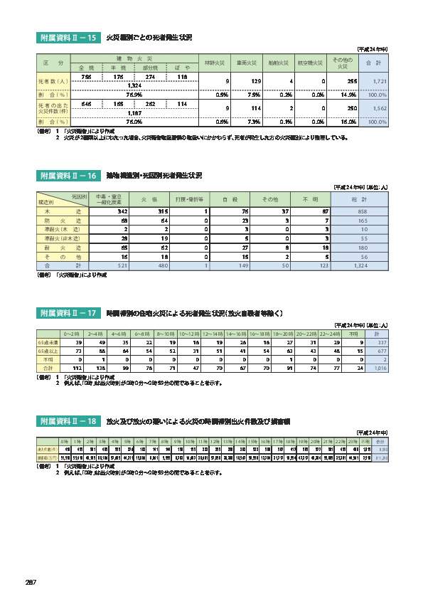 附属資料Ⅱ− 17	 時間帯別の住宅火災による死者発生状況（放火自殺者等除く）