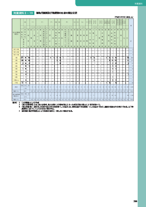 附属資料Ⅱ− 19	 建物用途別及び階層別の死者の発生状況