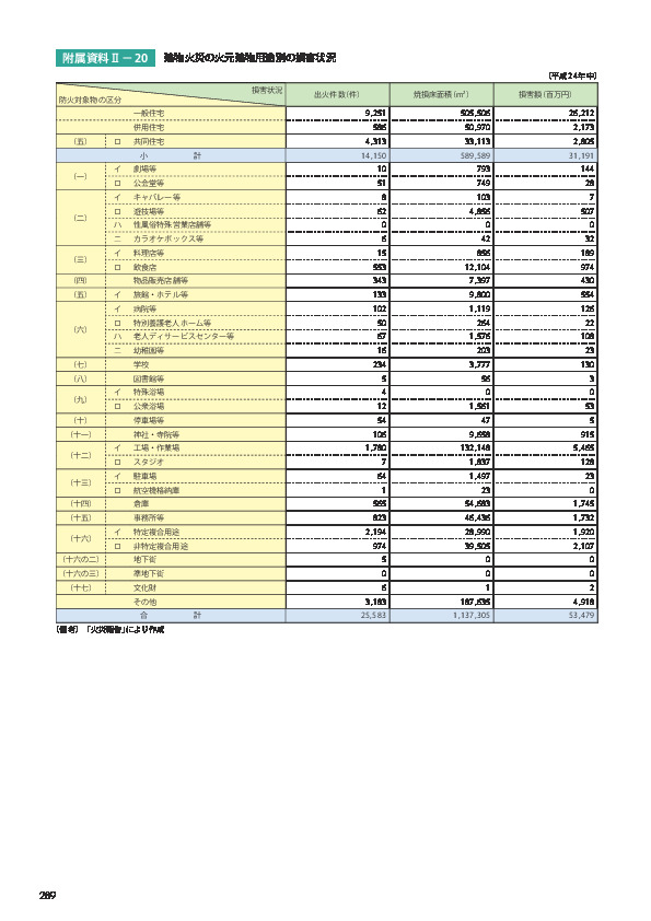 附属資料Ⅱ− 20	 建物火災の火元建物用途別の損害状況