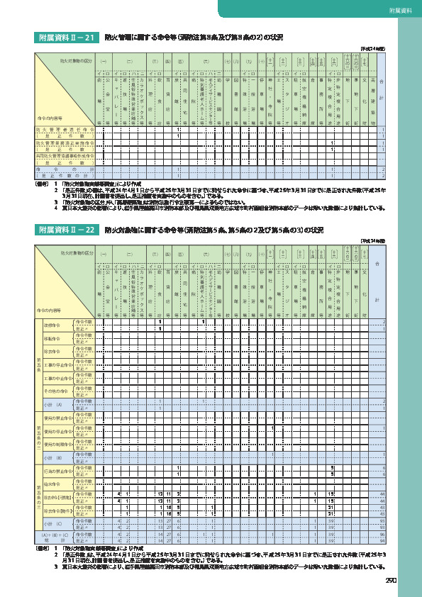 附属資料Ⅱ− 21	 防火管理に関する命令等（消防法第 8 条及び第 8 条の 2）の状況