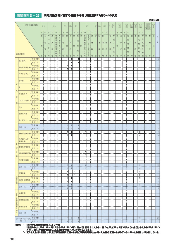 附属資料Ⅱ− 23	 消防用設備等に関する措置命令等（消防法第 17 条の 4）の状況