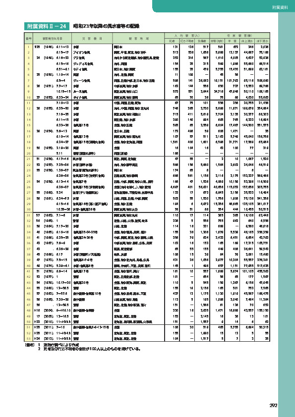 附属資料Ⅱ－24	 昭和 23 年以降の風水害等の記録
