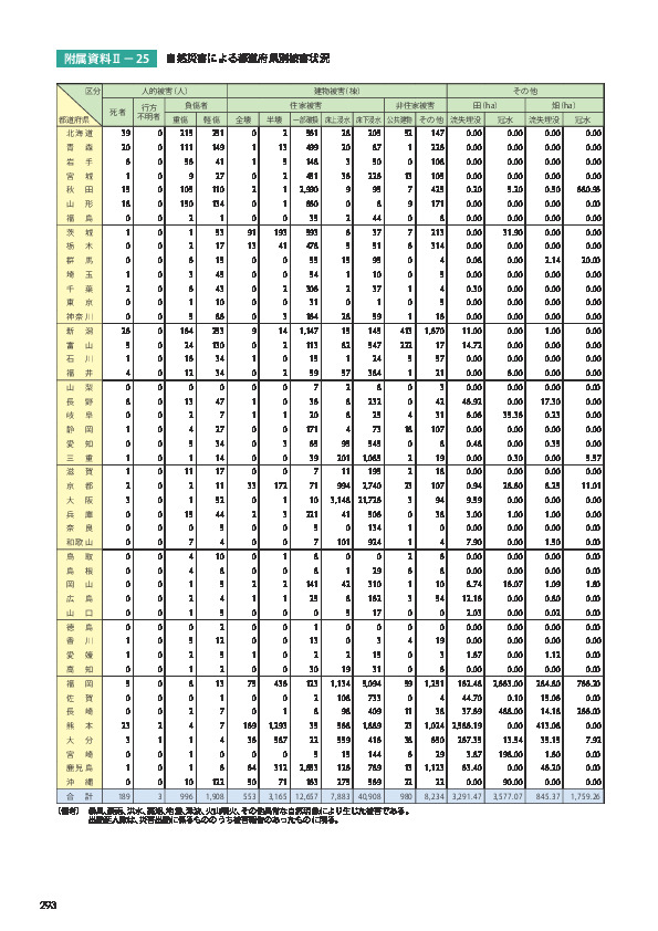 附属資料Ⅱ− 25	 自然災害による都道府県別被害状況