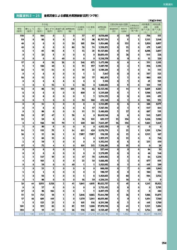 附属資料Ⅱ− 25	 自然災害による都道府県別被害状況（つづき）