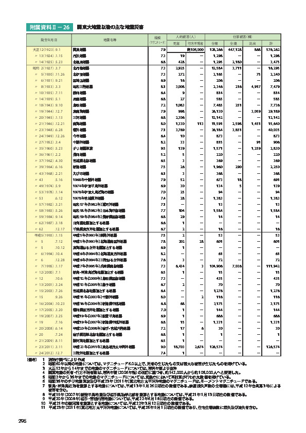 附属資料Ⅱ− 26	 関東大地震以後の主な地震災害