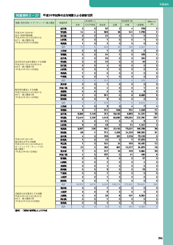 附属資料Ⅱ− 27	 平成 20 年以降の主な地震による被害状況