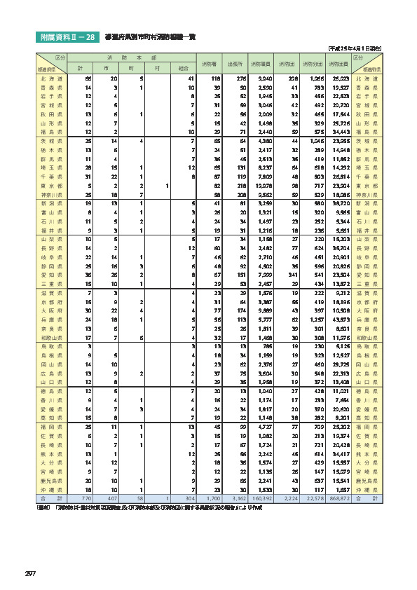 附属資料Ⅱ− 28	 都道府県別市町村消防組織一覧