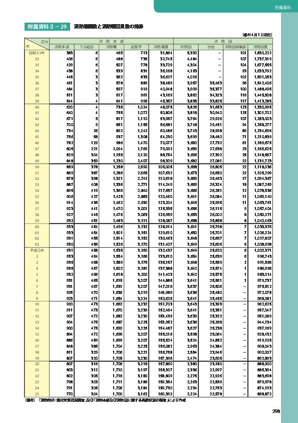 附属資料Ⅱ− 29	 消防機関数と消防職団員数の推移