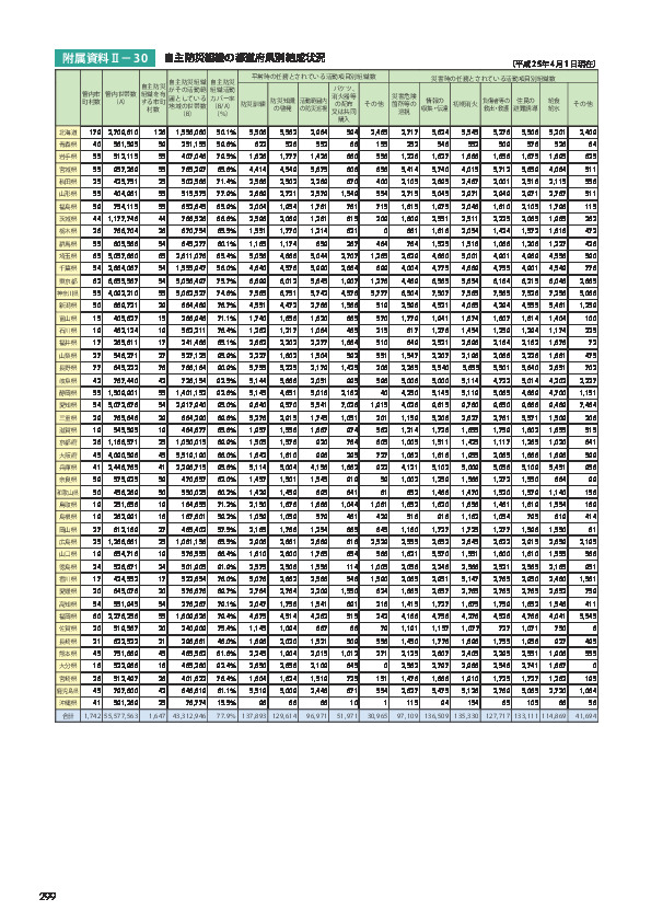 附属資料Ⅱ－30	 自主防災組織の都道府県別結成状況