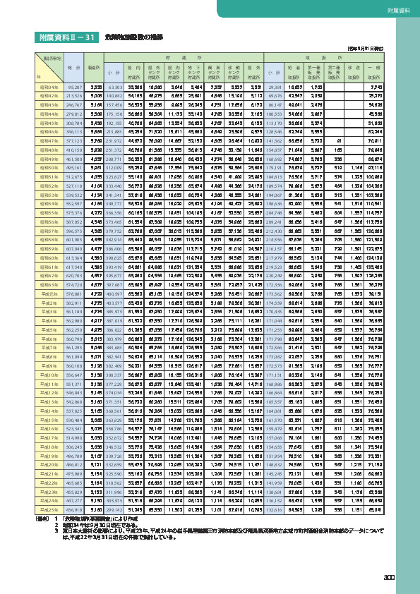 附属資料Ⅱ− 31	 危険物施設数の推移