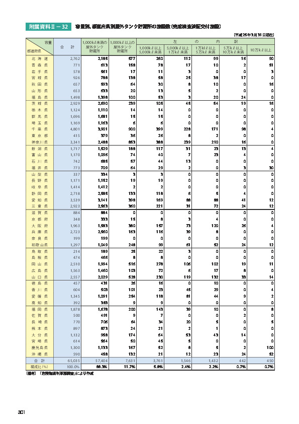 附属資料Ⅱ− 32	 容量別、都道府県別屋外タンク貯蔵所の施設数（完成検査済証交付施設）