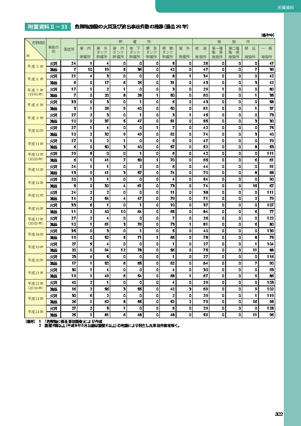附属資料Ⅱ− 33	 危険物施設の火災及び流出事故件数の推移（過去 20 年）