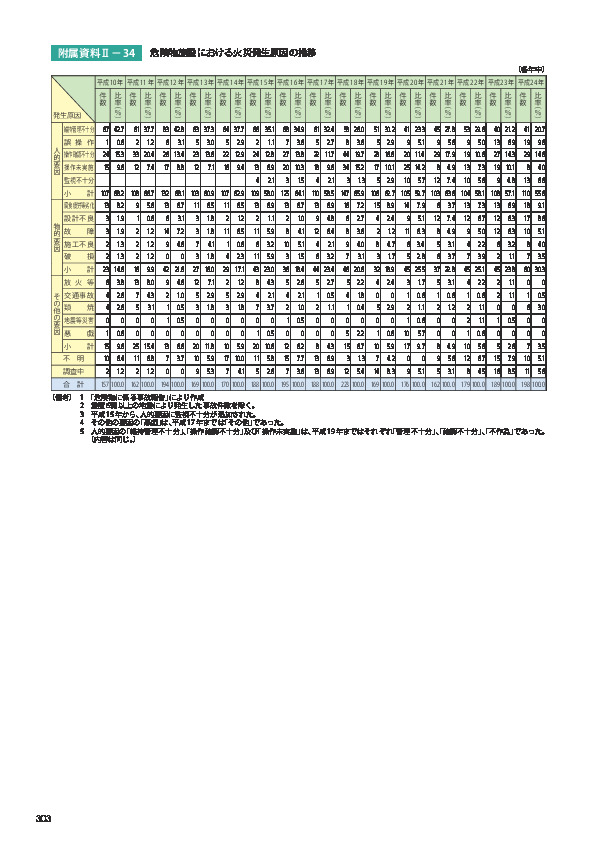 附属資料Ⅱ− 34	 危険物施設における火災発生原因の推移