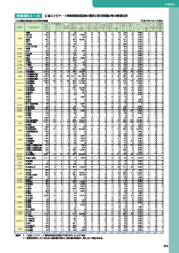 附属資料Ⅱ− 35	 石油コンビナート等特別防災区域の現況と防災資機材等の整備状況