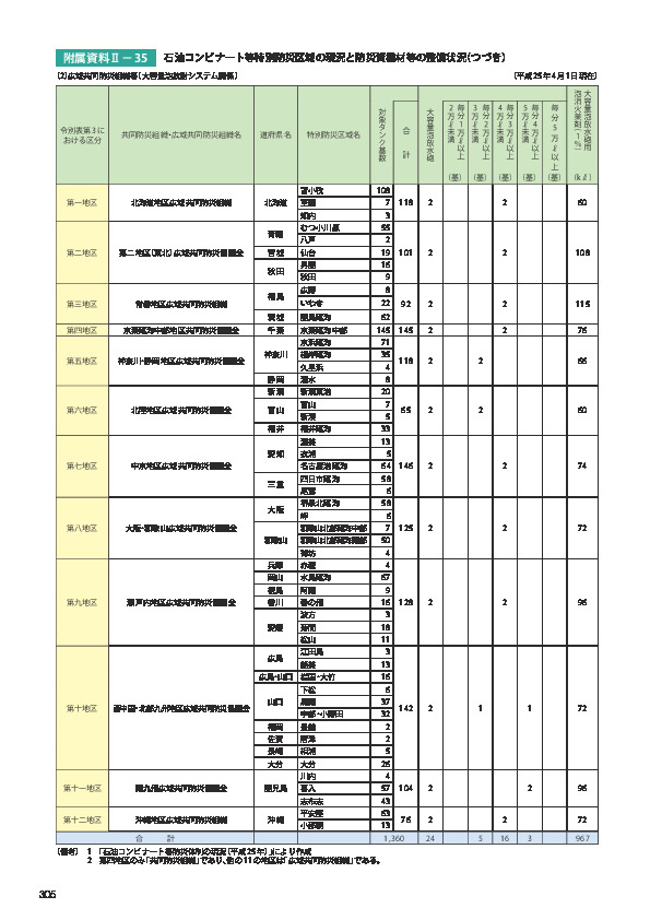 附属資料Ⅱ− 35	 石油コンビナート等特別防災区域の現況と防災資機材等の整備状況（つづき）