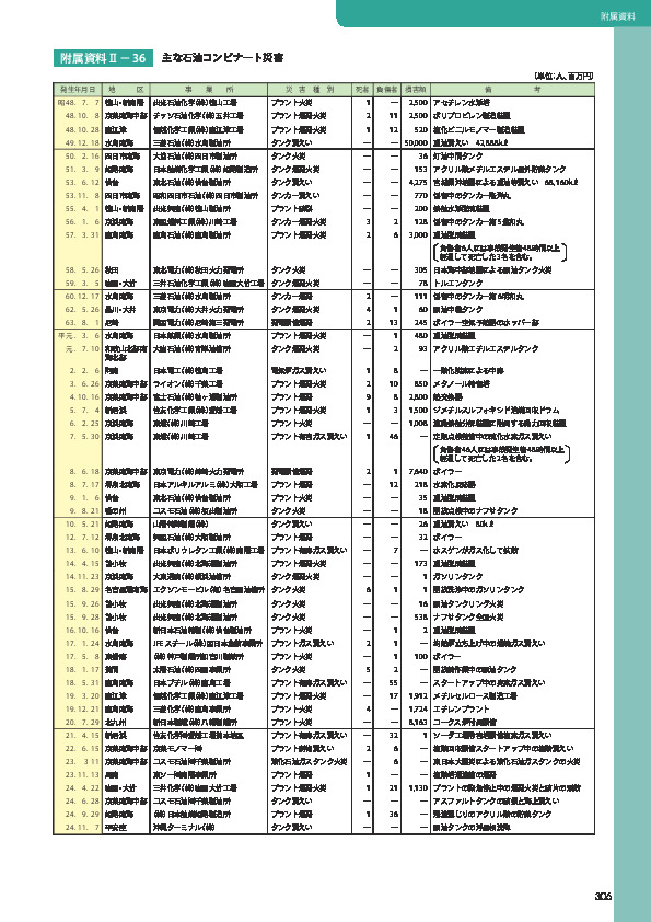 附属資料Ⅱ－36	 主な石油コンビナート災害