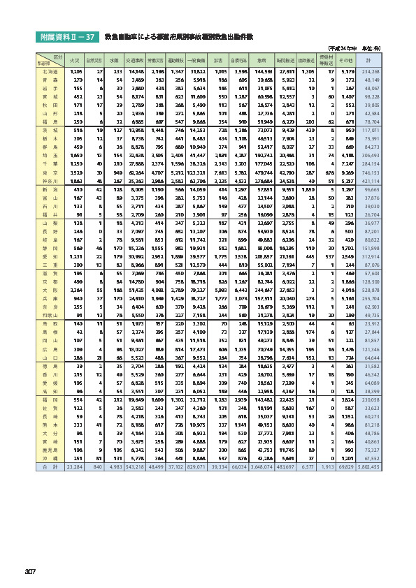 附属資料Ⅱ− 37	 救急自動車による都道府県別事故種別救急出動件数