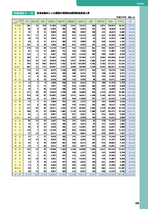 附属資料Ⅱ− 38	 救急自動車による都道府県別事故種別救急搬送人員