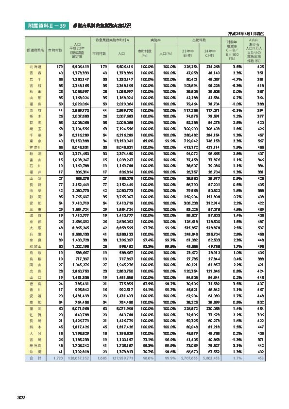 附属資料Ⅱ− 39	 都道府県別救急業務実施状況