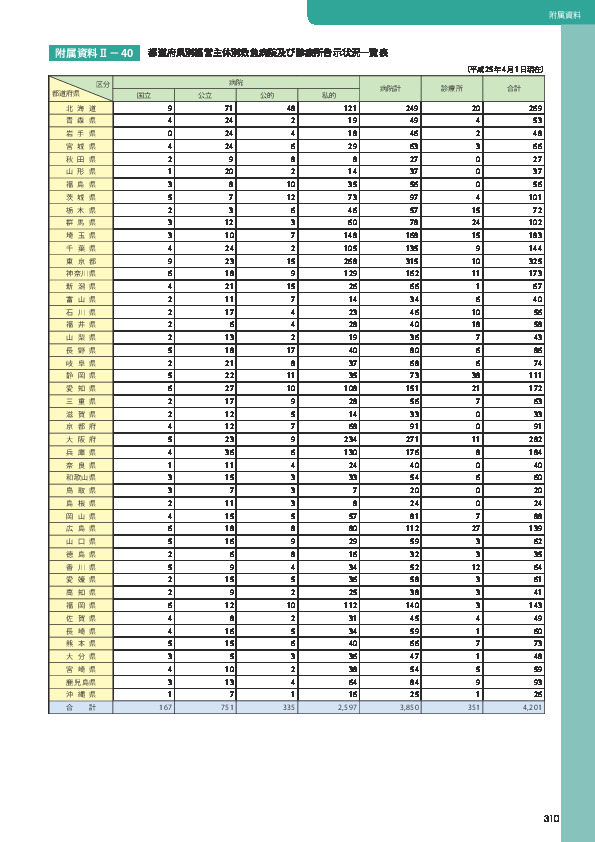 附属資料Ⅱ− 40	 都道府県別経営主体別救急病院及び診療所告示状況一覧表