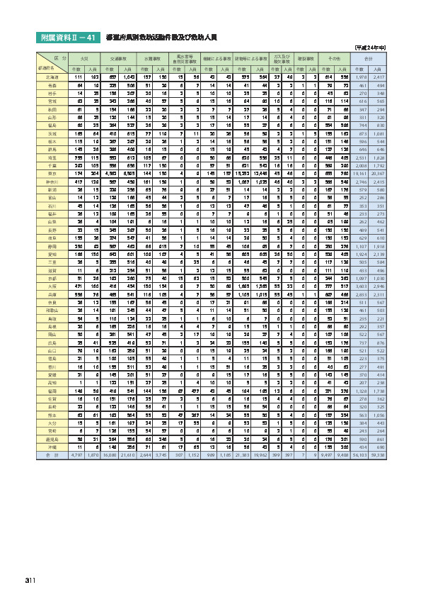 附属資料Ⅱ－41	 都道府県別救助活動件数及び救助人員
