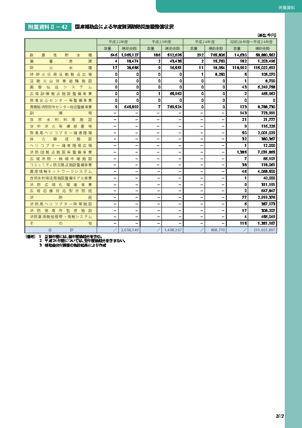 附属資料Ⅱ− 42	 国庫補助金による年度別消防防災施設整備状況
