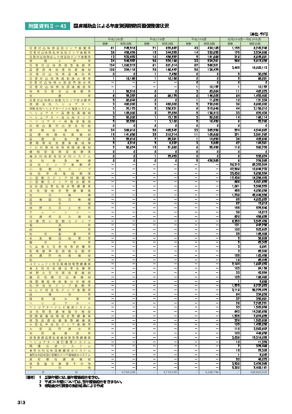 附属資料Ⅱ− 43	 国庫補助金による年度別消防防災設備整備状況