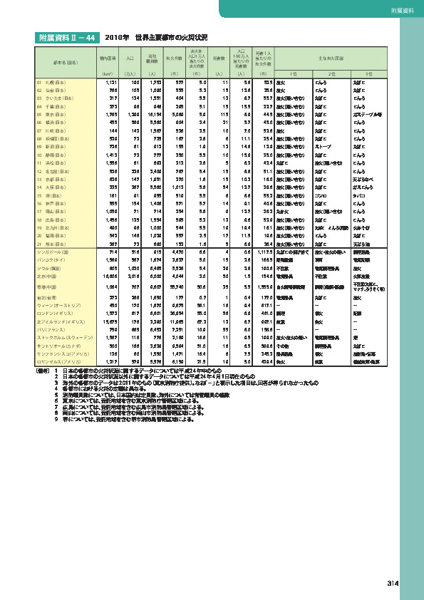 附属資料Ⅱ− 44	 2010 年　世界主要都市の火災状況