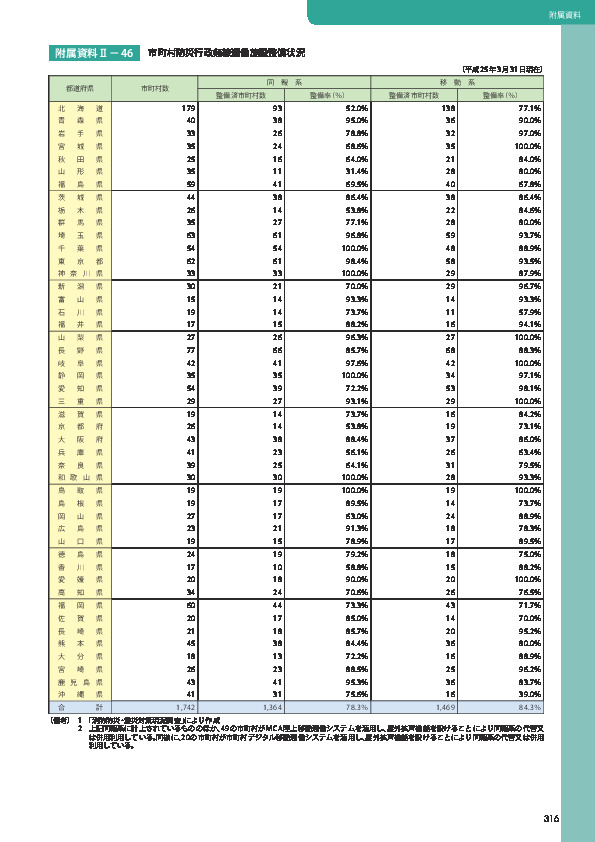 附属資料Ⅱ− 46	 市町村防災行政無線通信施設整備状況