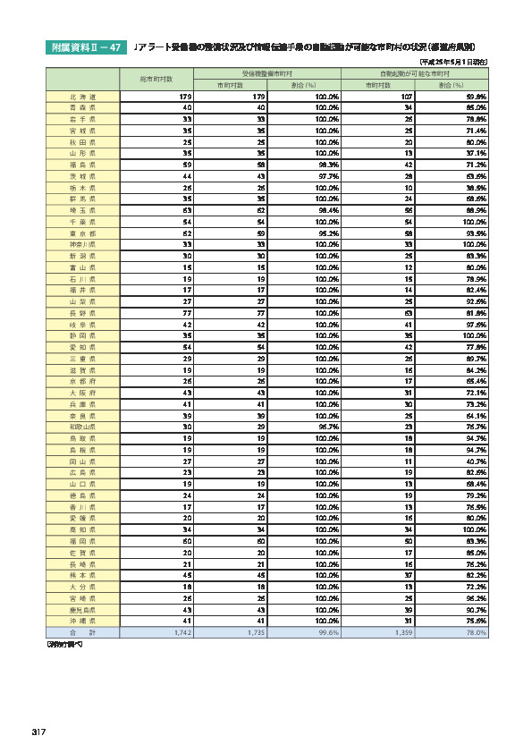 附属資料Ⅱ− 47	 J アラート受信機の整備状況及び情報伝達手段の自動起動が可能な市町村の状況（都道府県別）