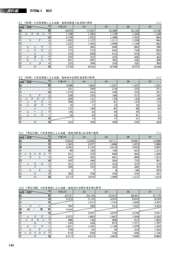 9-2　「研修」の在留資格による国籍・地域別中長期在留者数の推移
