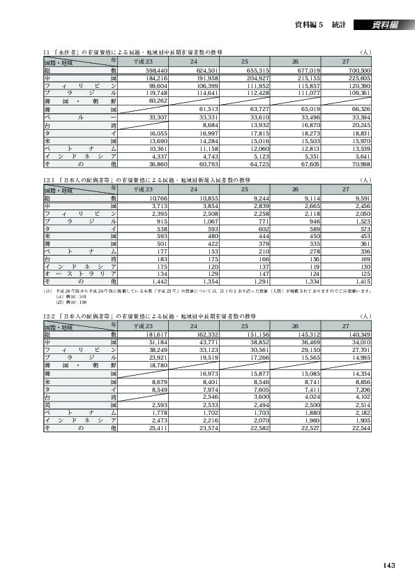11　「永住者」の在留資格による国籍・地域別中長期在留者数の推移